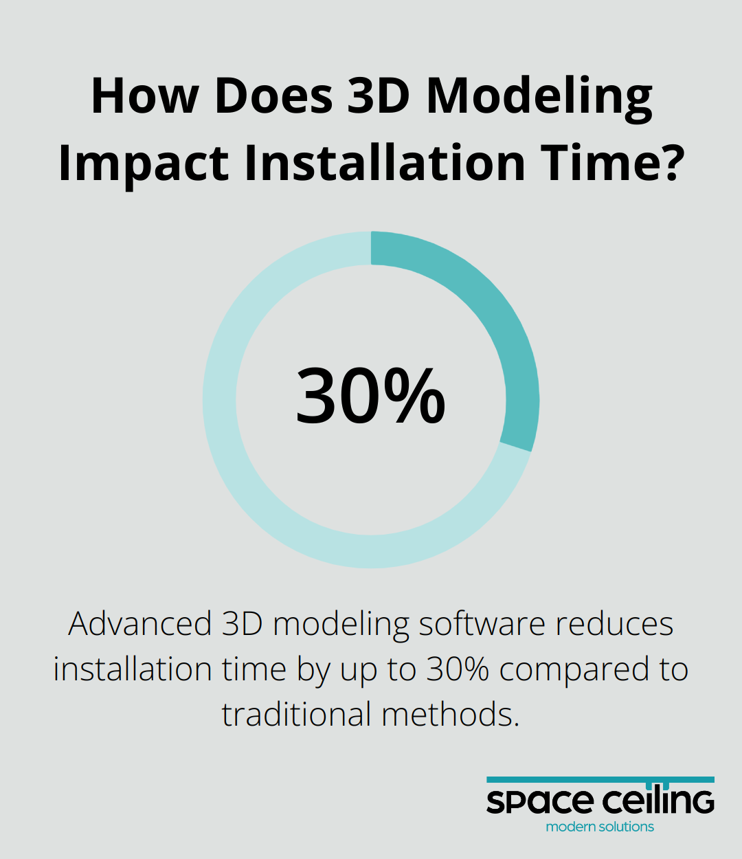 Infographic: How Does 3D Modeling Impact Installation Time?